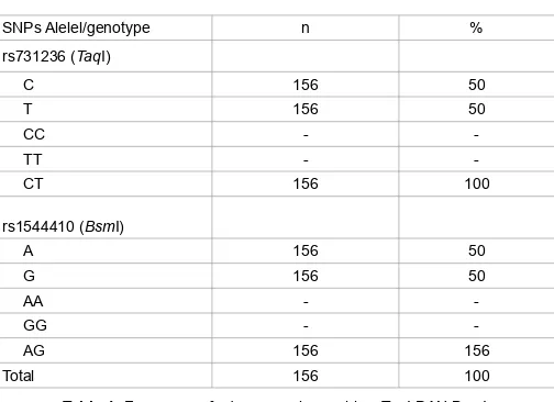 Table 4: Frequency of vdr gene polymorphism TaqI DAN BsmI.