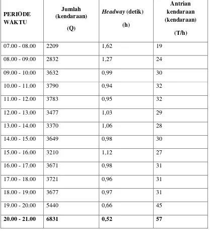 Tabel 5.7. Jumlah kendaraan yang terhenti pada saat mobilisasi material (Sabtu) 