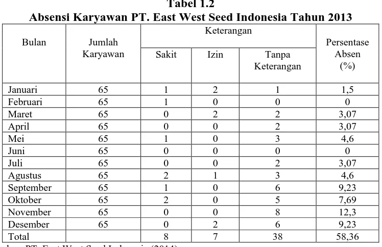 Tabel 1.2 Absensi Karyawan PT. East West Seed Indonesia Tahun 2013 
