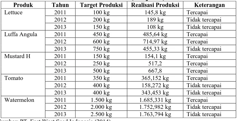 Tabel 1.3 Target dan Realisasi Produksi PT. East West Seed Indonesia 