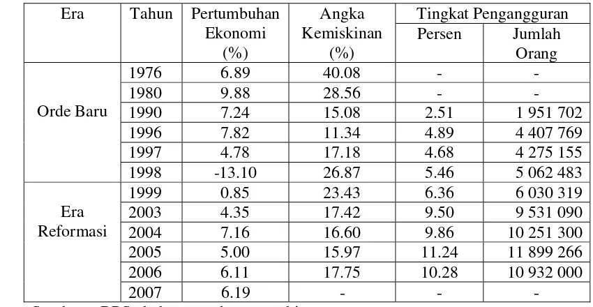 Tabel 5.  Indikator Kinerja Perekonomian Indonesia dari Era Orde Baru sampai Era Reformasi  