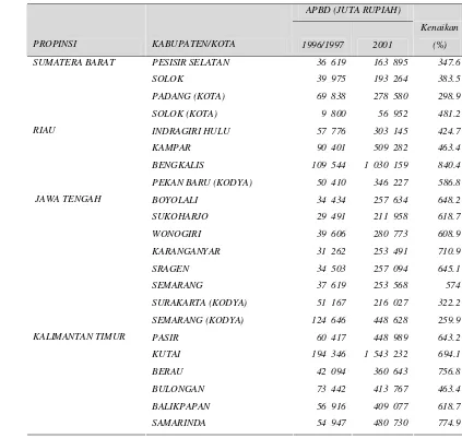 Tabel 6.  Nilai APBD Beberapa Kabupaten /Kota Tahun 1996/1997  dan tahun 2001 
