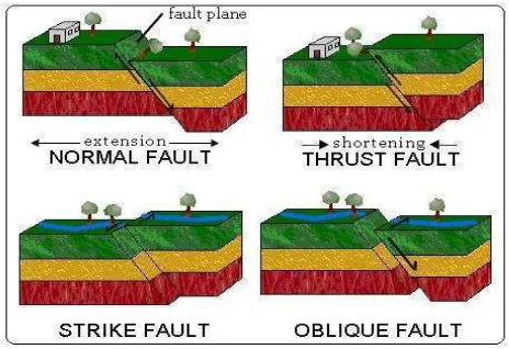 Gambar 2.1. Patahan-patahan pergerakan gempa bumi (Marquis  et al, 2014) 