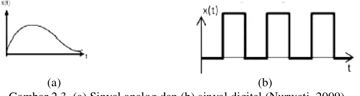 Gambar 2.3. (a) Sinyal analog dan (b) sinyal digital (Nurwati, 2009). 
