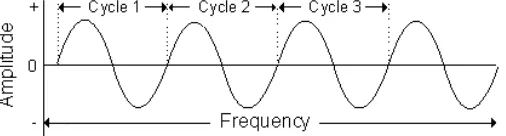 Gambar 2.5  Amplitude Modulation (Nurwati, 2009) 