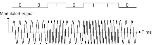 Gambar 2.6  Phase Modulation (Nurwati, 2009) 