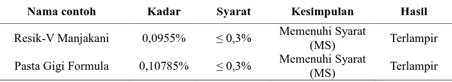 Tabel 4.1. Penetapan kadar triklosan dalam produk kosmetik  