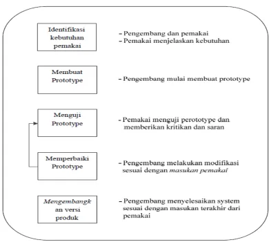 Gambar 3.2 Mekanisme pengembangan sistem dengan prototype 