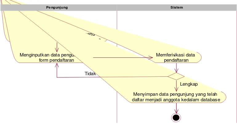 Gambar 4.8 Activity Diagram Pendaftaran Akun Anggota 