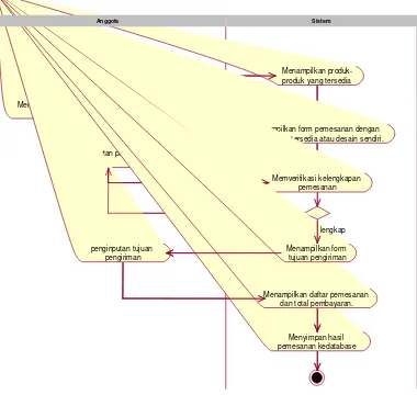 Gambar 4.10 Activity Diagram Pemesanan 