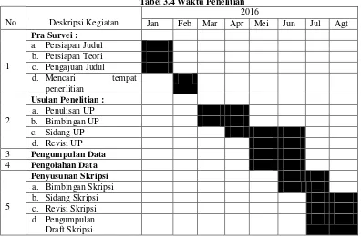 Tabel 3.4 Waktu Penelitian 