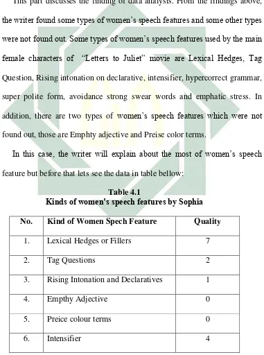Table 4.1  Kinds of women’s speech features by Sophia