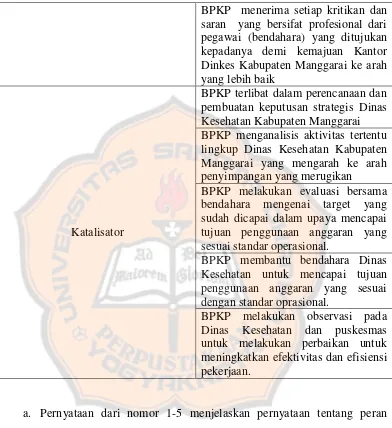 Tabel 3.1 Pernyataan Peran Auditor Internal (Lanjutan) 