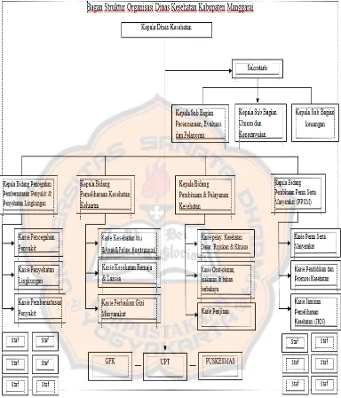 Gambar 1. Struktur Organisasi Kantor Dinas Kesehatan Kabupaten Manggarai Sumber : Dinas Kesehatan Kabupaten Manggarai 