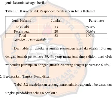 Tabel 5.1 Karakteristik Responden berdasarkan Jenis Kelamin 