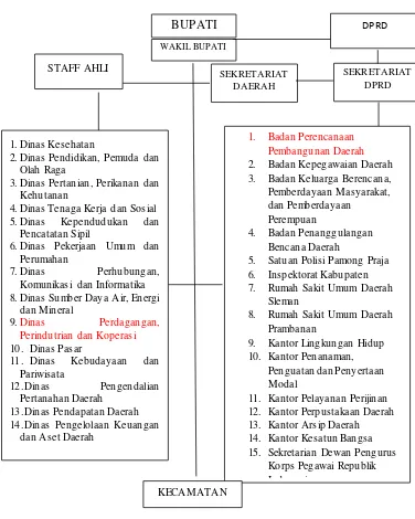 Gambar 4.1 Struktur Organisasi Perangkat Daerah Kab. Sleman 