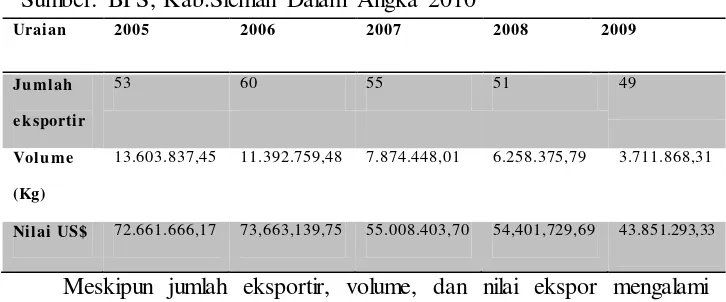 Tabel 4.1 Sektor Ekspor dan Impor 
