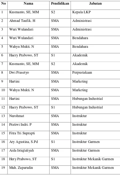 Tabel 2. Kondisi Ketenagakerjaan dan instruktur LKP Eka Mulya 