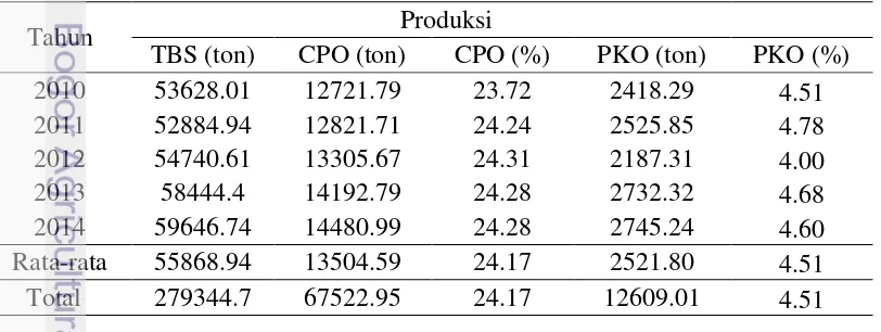 Tabel 2 Produksi TBS, CPO, dan PK Perkebunan Bangun Bandar 