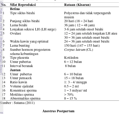Tabel 1 Sifat Reproduksi pada kambing PE betina dan jantan 