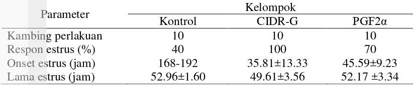 Tabel 3 Respon, onset dan lama estrus setelah perlakuan hormon CIDR-G dan 