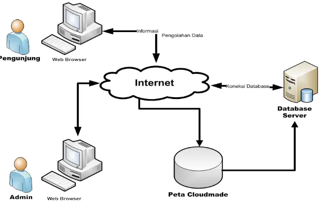 Gambar 3.7  Diagram Blok  Koneksi antara Aplikasi     Web- GIS dengan Database Server