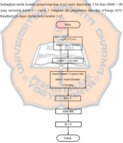 Gambar 3.12. Diagram alir pengiriman data sensor data sensor 