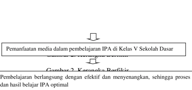 Gambar 2. Kerangka Berfikir 