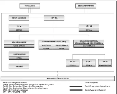 Gambar 3.1 Struktur Organisasi STMIK CIC Cirebon 