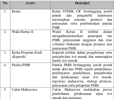Tabel 4.1 Identifikasi Actor PMB 