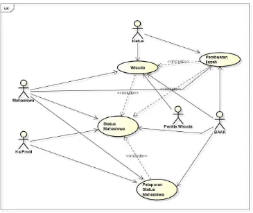 Gambar 4.4 Use Case Bisnis Pelepasan Mahasiswa (Akademik) 