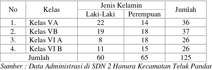 Tabel 2: Jumlah Populasi Siswa di SDN 2 Hanura Kecamatan Teluk