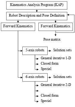 Figure 2.3: Functional Block Diagram of KAP