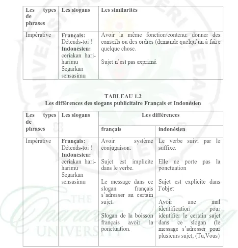 TABLEAU 1.2 Les différences des slogans publicitaire Français et Indonésien 
