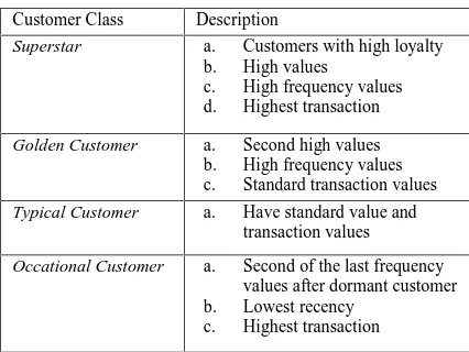 Table 1:Customer Characteristic with RFM Values.