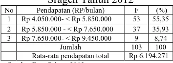 Tabel 1.8 Pendapatan Total Keluarga Pengusaha Industri Tahu di Kecamatan Sragen Kabupaten 