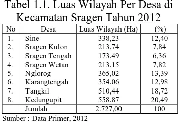 Tabel 1.1. Luas Wilayah Per Desa di Kecamatan Sragen Tahun 2012 No Desa Luas Wilayah (Ha)  (%) 
