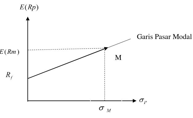 Gambar 2. 1 Capital Market Line 