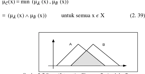 Gambar 2. 7 Operasi Intersection Himpunan Bagian A dan B 