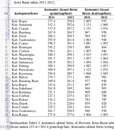 Tabel  3 Situasi konsumsi aktual beras penduduk 26 kabupaten/kota di Provinsi 