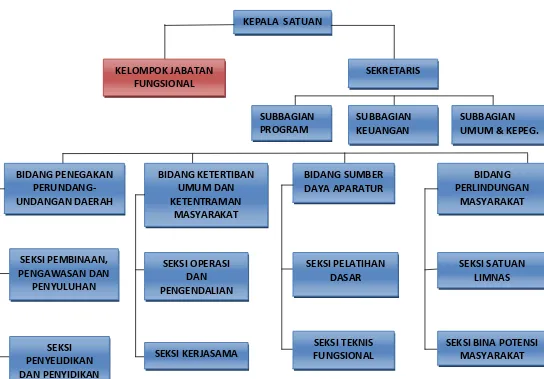 Gambar 1.2 Struktur Organisasi Satuan Polisi Pamong Praja Provinsi 