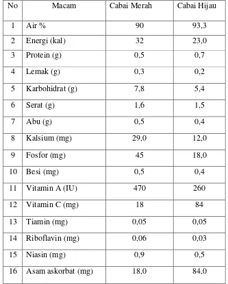 Tabel 1. Kandungan gizi buah cabai (per 100 gram) 