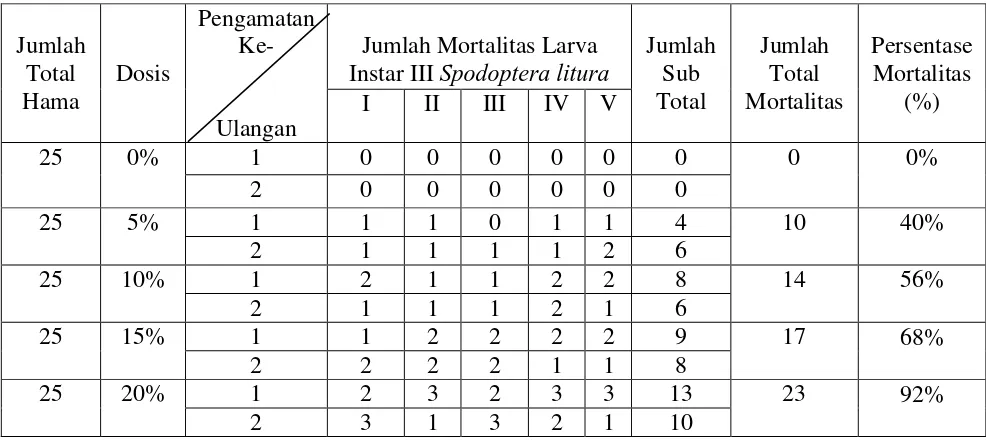 Tabel 2. Data Hasil Pengamatan Jumlah Mortalitas larva Spodoptera litura.    