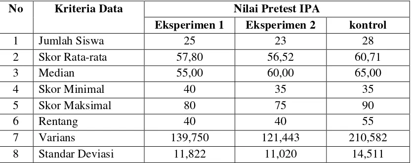 Tabel 4.6 Deskripsi Data Nilai PretestIPA 