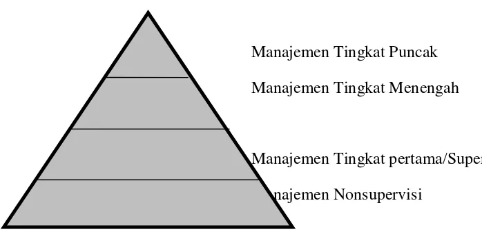Gambar 1 Tingkatan-Tingkatan Manajemen 