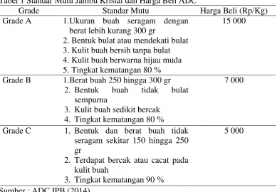 Tabel 1 Standar Mutu Jambu Kristal dan Harga Beli ADC 