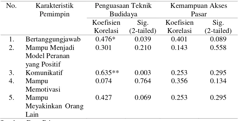 Tabel 6 Hasil uji korelasi rank spearman karakteristik pemimpin dan kapasitas petani jambu kristal mitra ADC  
