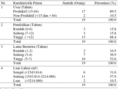 Tabel 7  Jumlah dan persentase karakteristik petani 