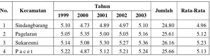 Tabel Produktivitas Padi Sawah Tahun (Ton/Ha/Tahun) 1999 – 2003  
