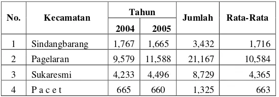 Tabel Produktivitas Padi Sawah (Ton/Ha/Tahun) Tahun 2004 – 2005 